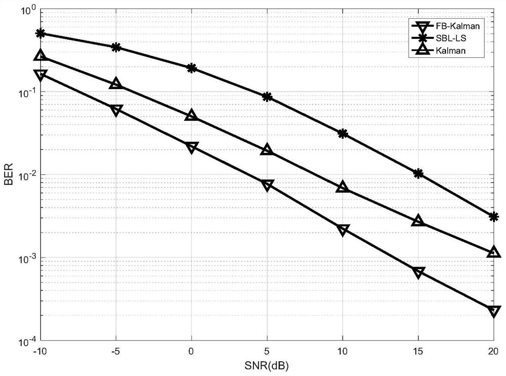 Channel and asynchronous impulse noise joint estimation method in OFDM (Orthogonal Frequency Division Multiplexing) system