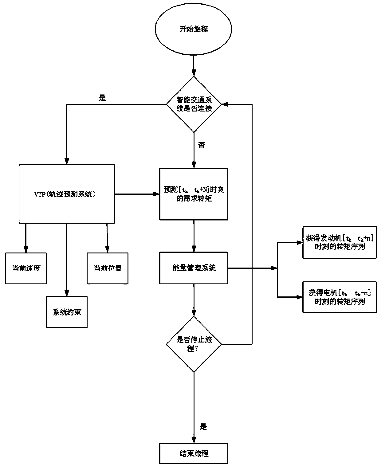 PHEV traffic light intersection passing control method based on model predication control