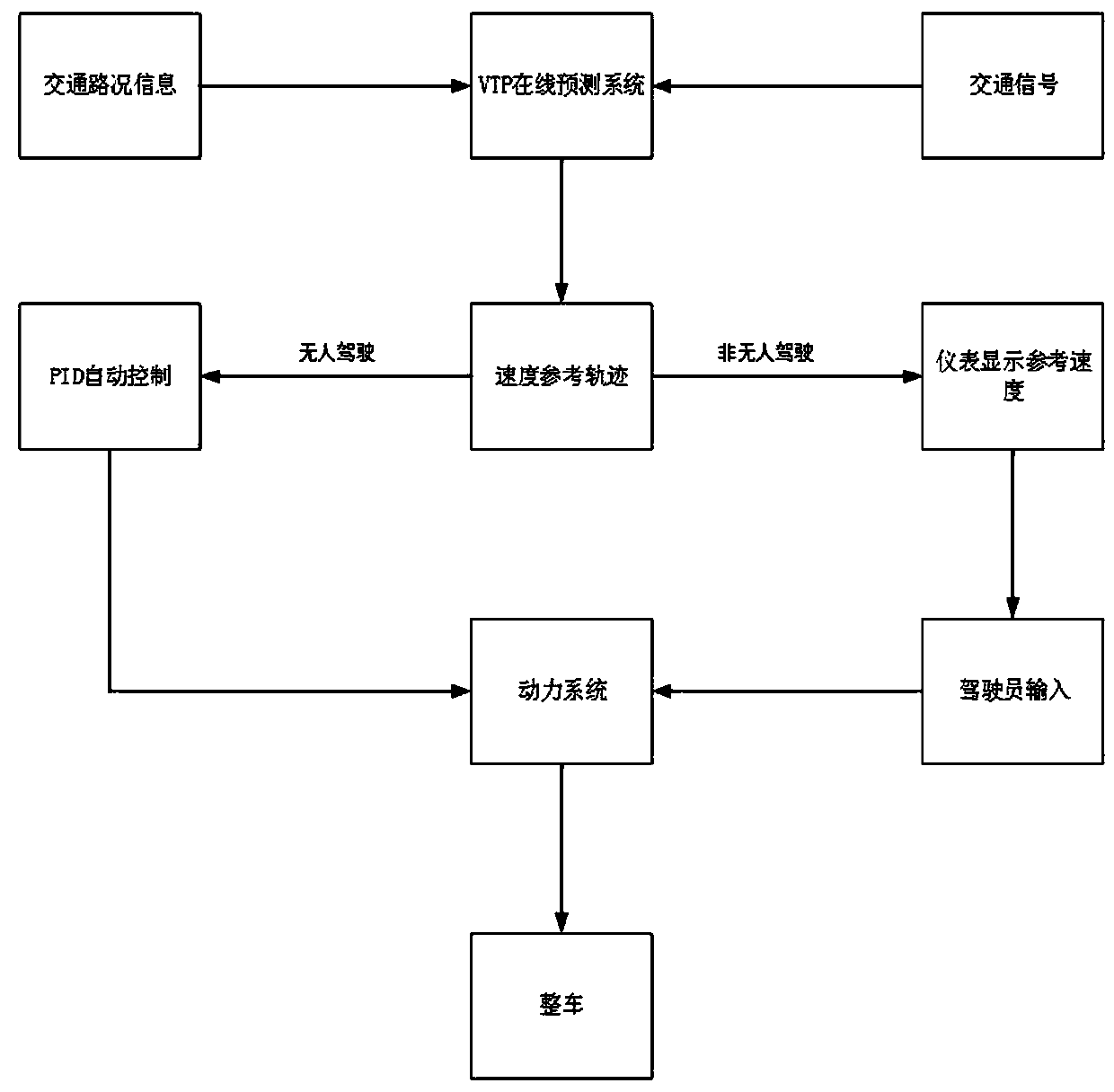 PHEV traffic light intersection passing control method based on model predication control