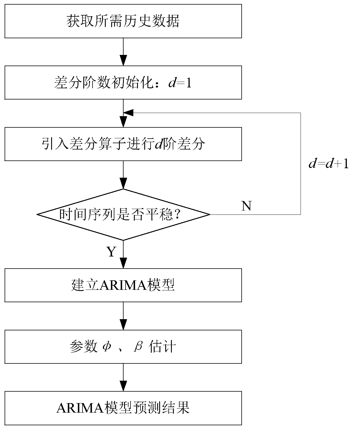 Combined prediction method for short-time travel requirements of online hailed car
