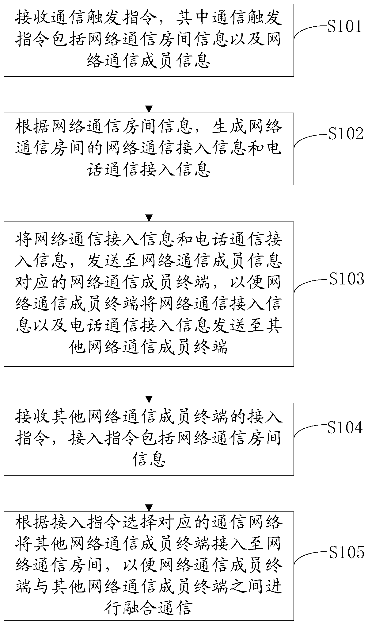 Converged communication method, converged communication server and terminal