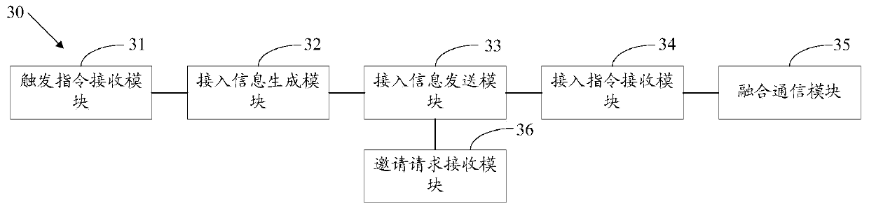 Converged communication method, converged communication server and terminal