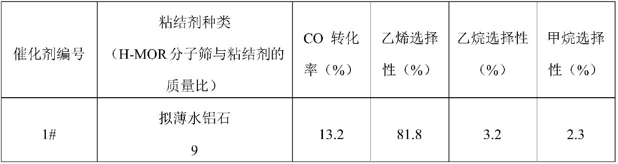 Composite catalyst, preparation method thereof and preparation method of ethylene