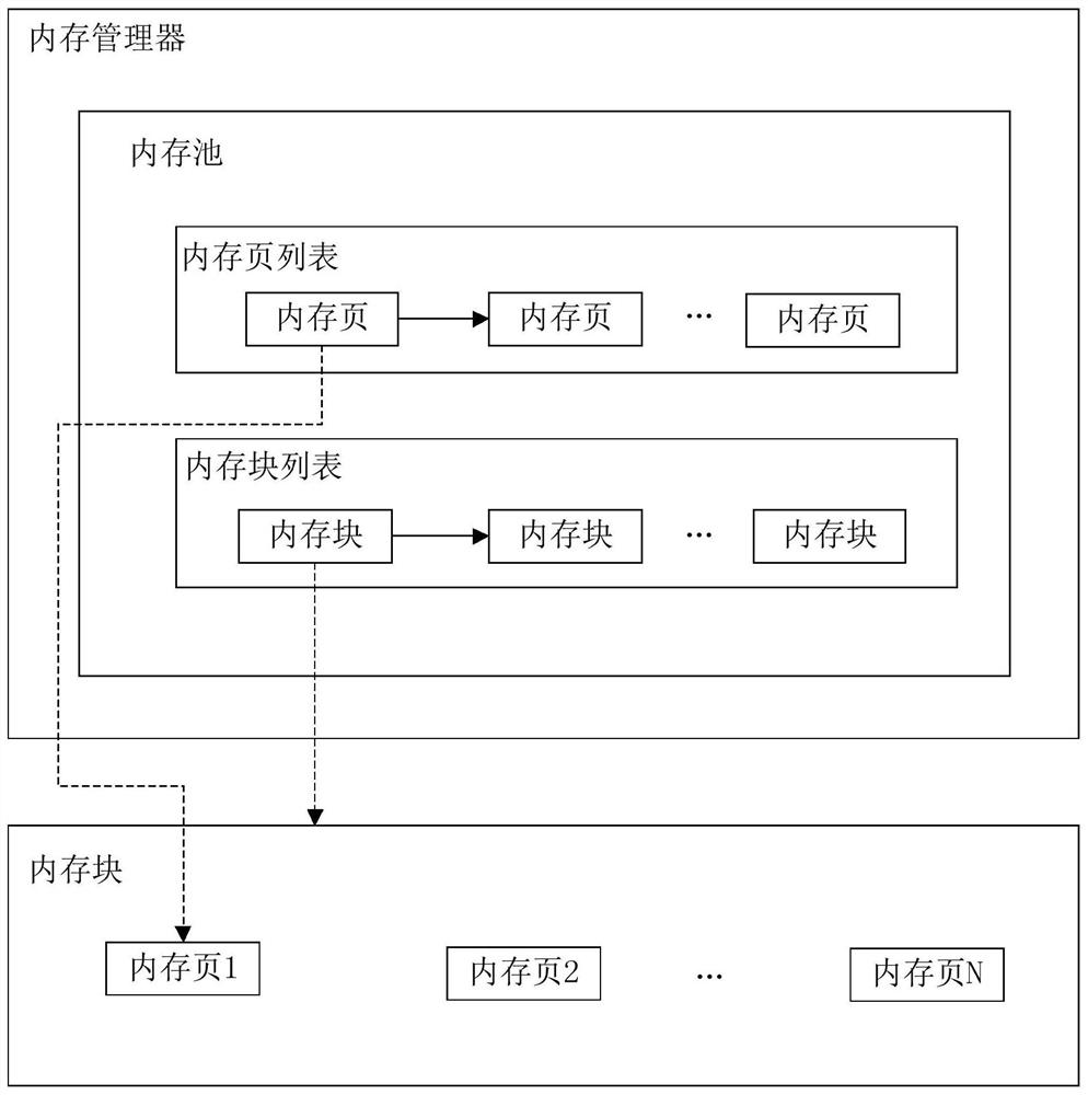 Method and device for managing out-of-heap memory