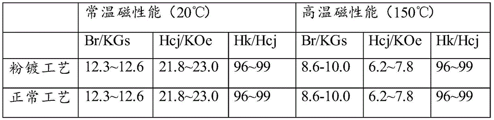 Neodymium iron boron magnet raw material powder and treatment process therefor