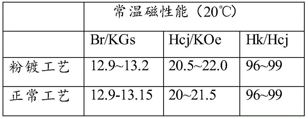 Neodymium iron boron magnet raw material powder and treatment process therefor