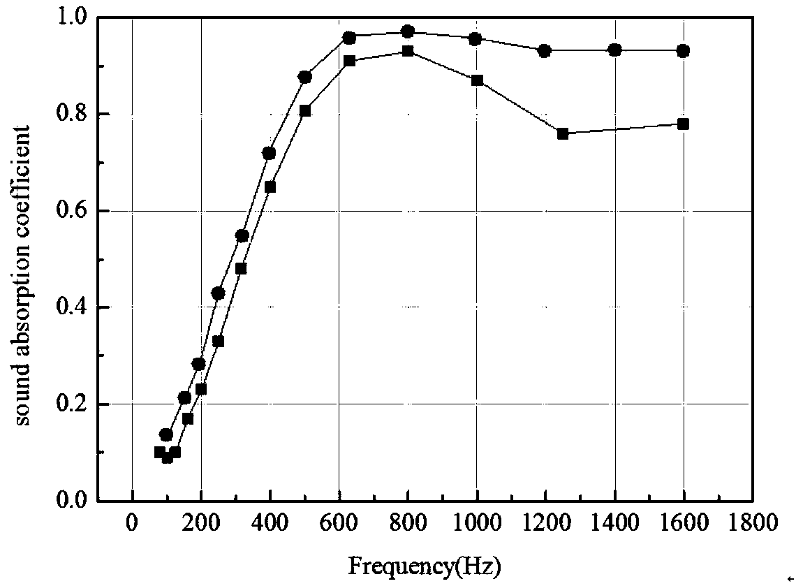 Process for preparing environment-friendly sound barrier sound-absorbing body by utilizing plant fiber and cast waste sand