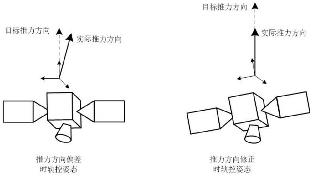 On-board Attitude Compensation Method and System for Deep Space Probe Thrust Vector Deviation