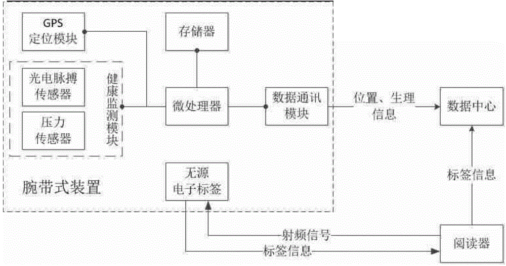 RFID and GPS based nursing home intelligent management system