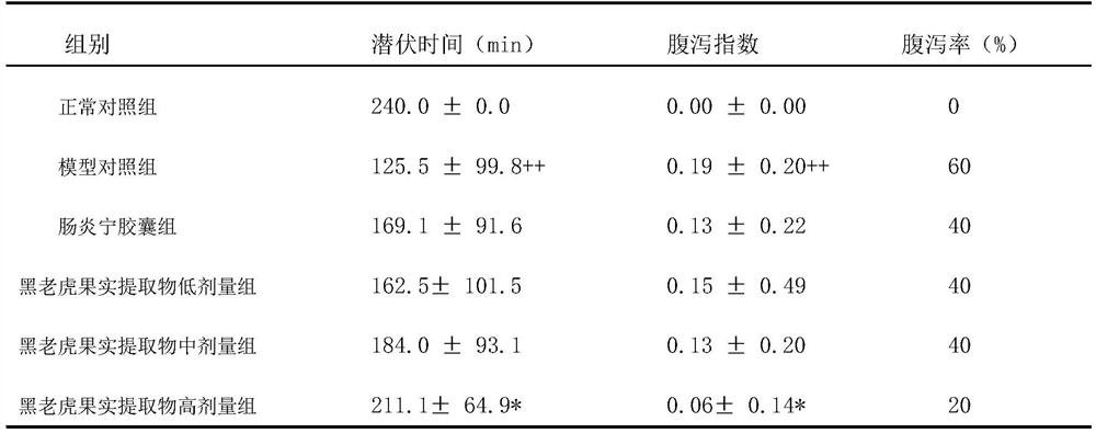 Uses of Black Tiger Fruit Extract