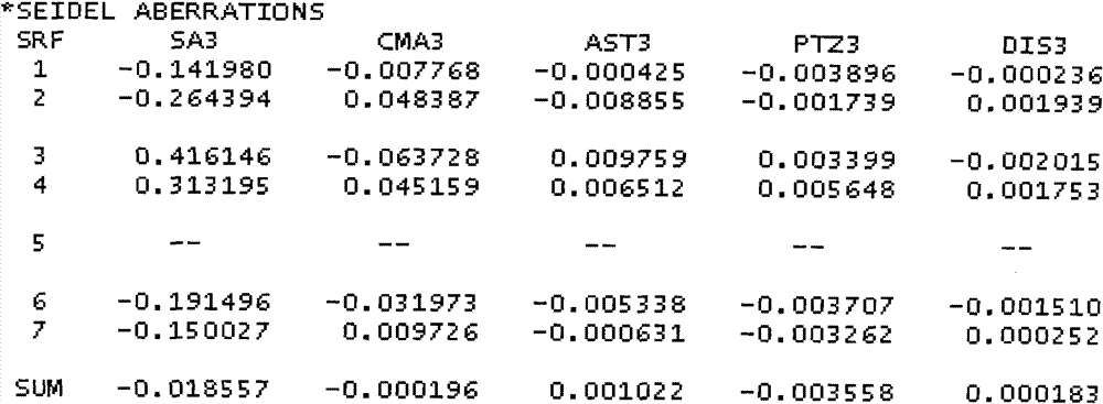 CaF2-free low power flat field apochromatic metallographic microobjective