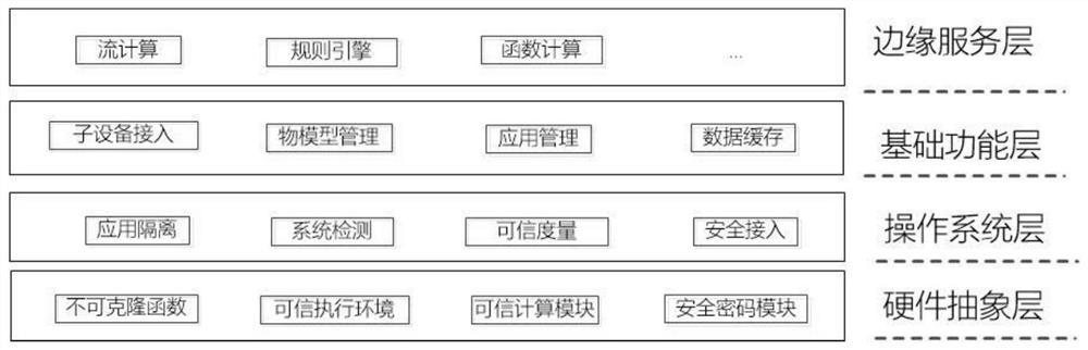 Power edge gateway device and method for storing sensory data on chain based on the device