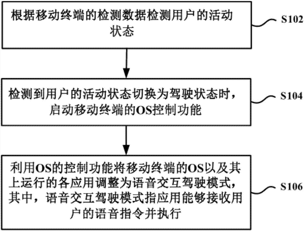 OS switching method and device in driving state and mobile terminal