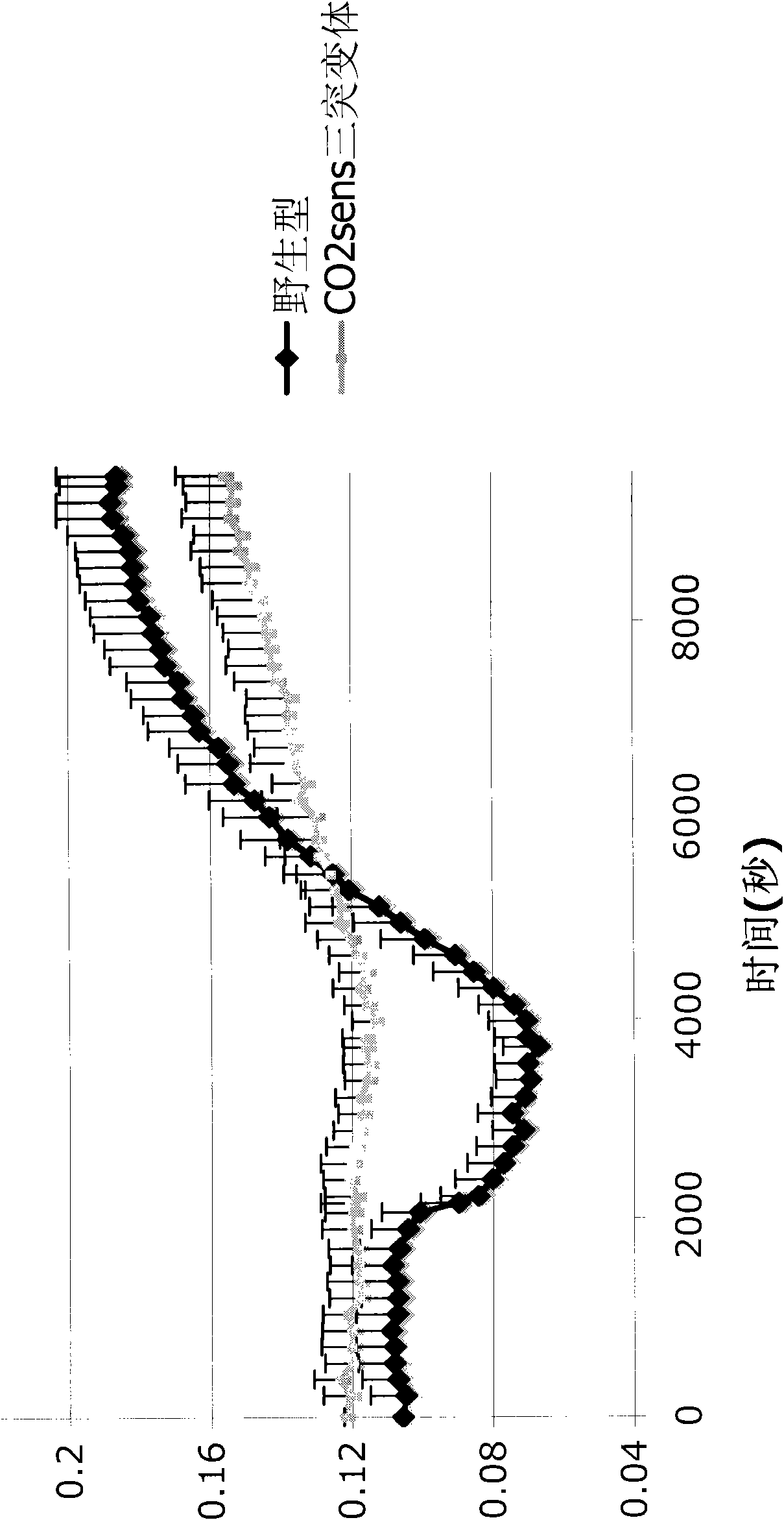 Plant CO2 sensors, nucleic acids encoding them, and methods for making and using them