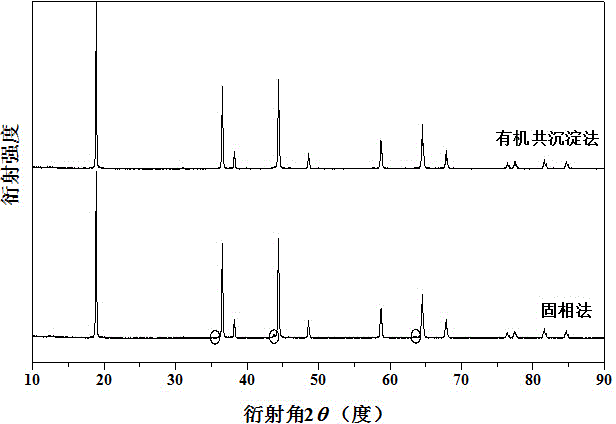 Preparation method of nickel-manganese spinel high-voltage positive material of lithium secondary battery