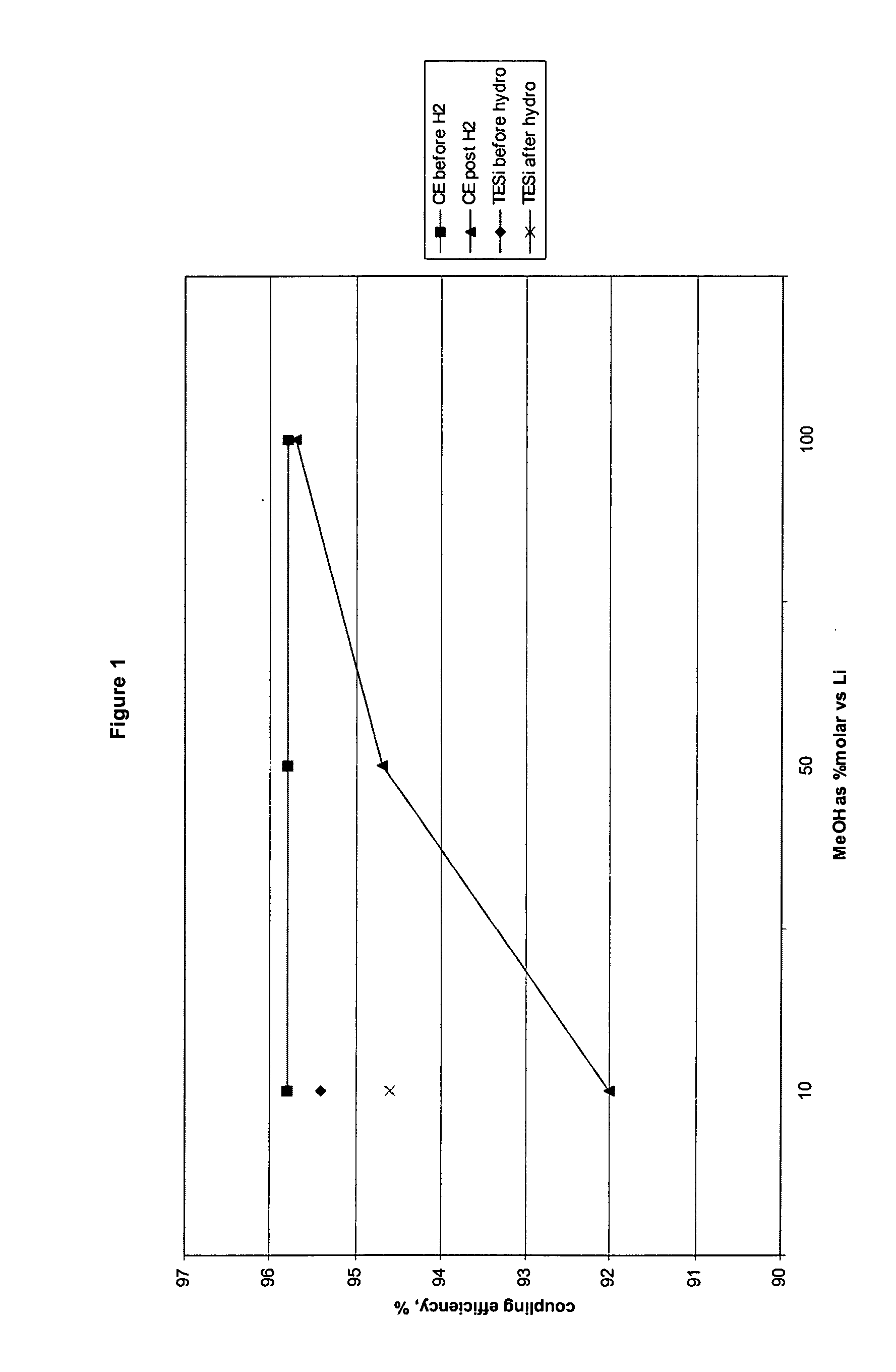 Process for preparing block copolymer and resulting composition