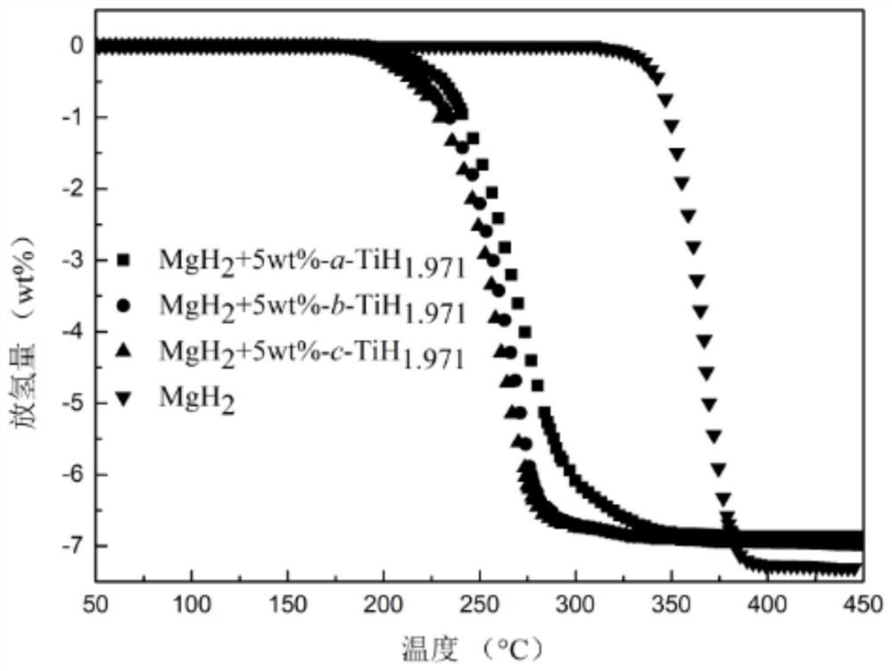 Composite hydrogen storage material, its preparation method and application