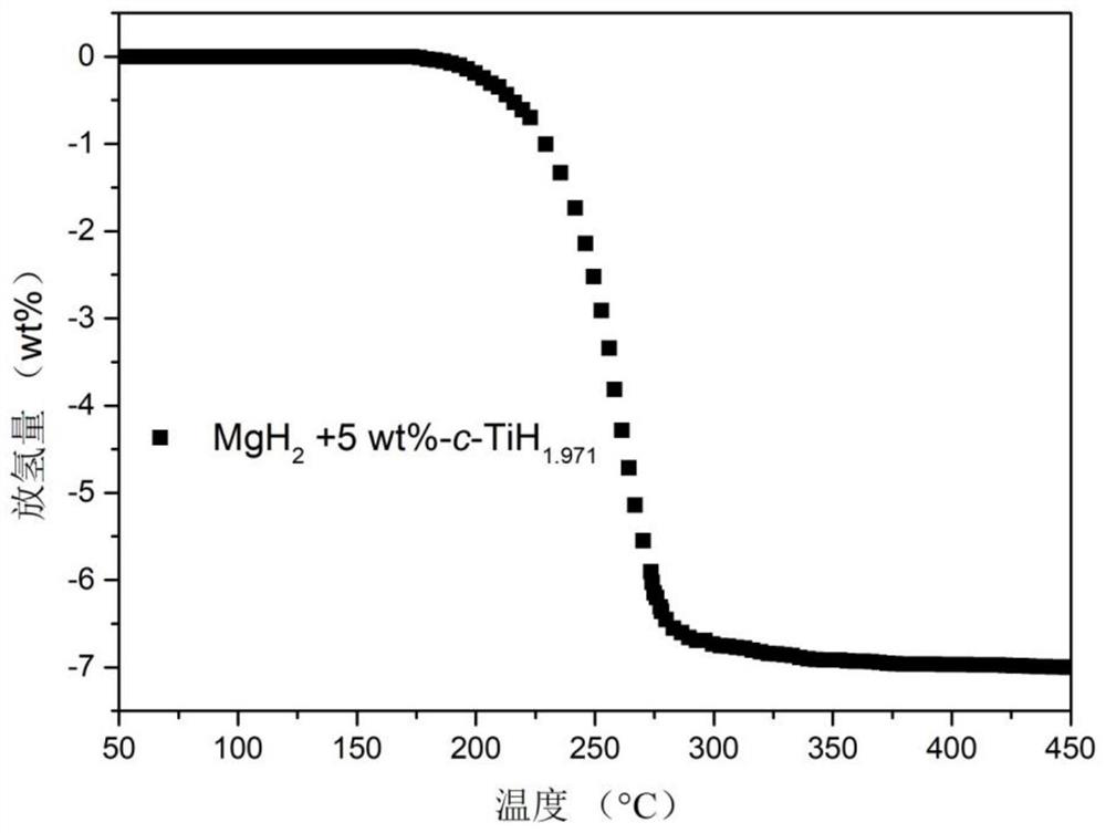 Composite hydrogen storage material, its preparation method and application