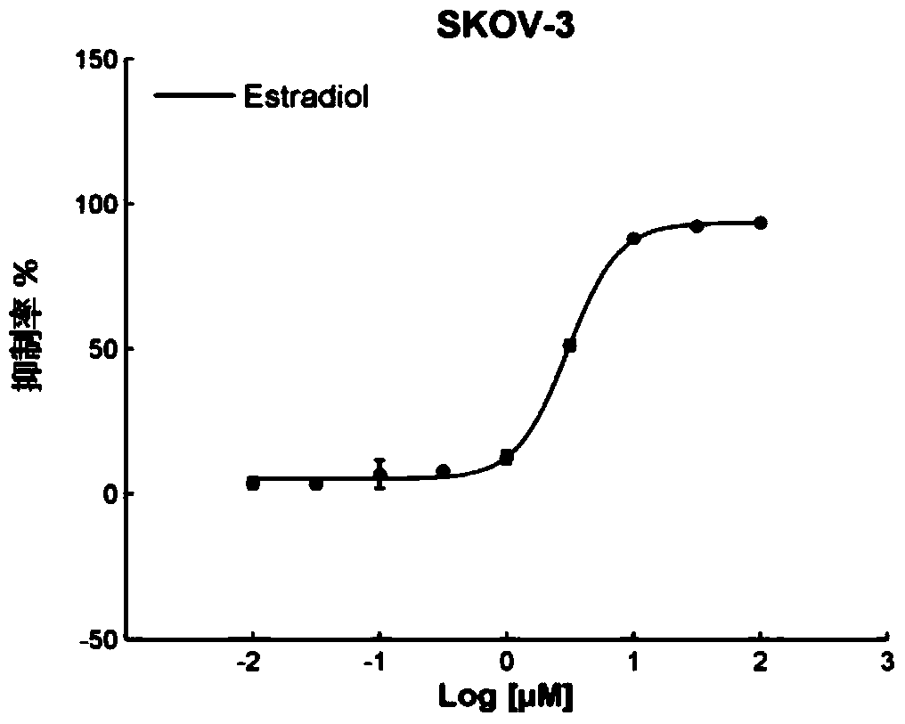 Application of estradiol in the preparation of anti-small cell lung cancer and/or ovarian cancer and/or osteosarcoma products