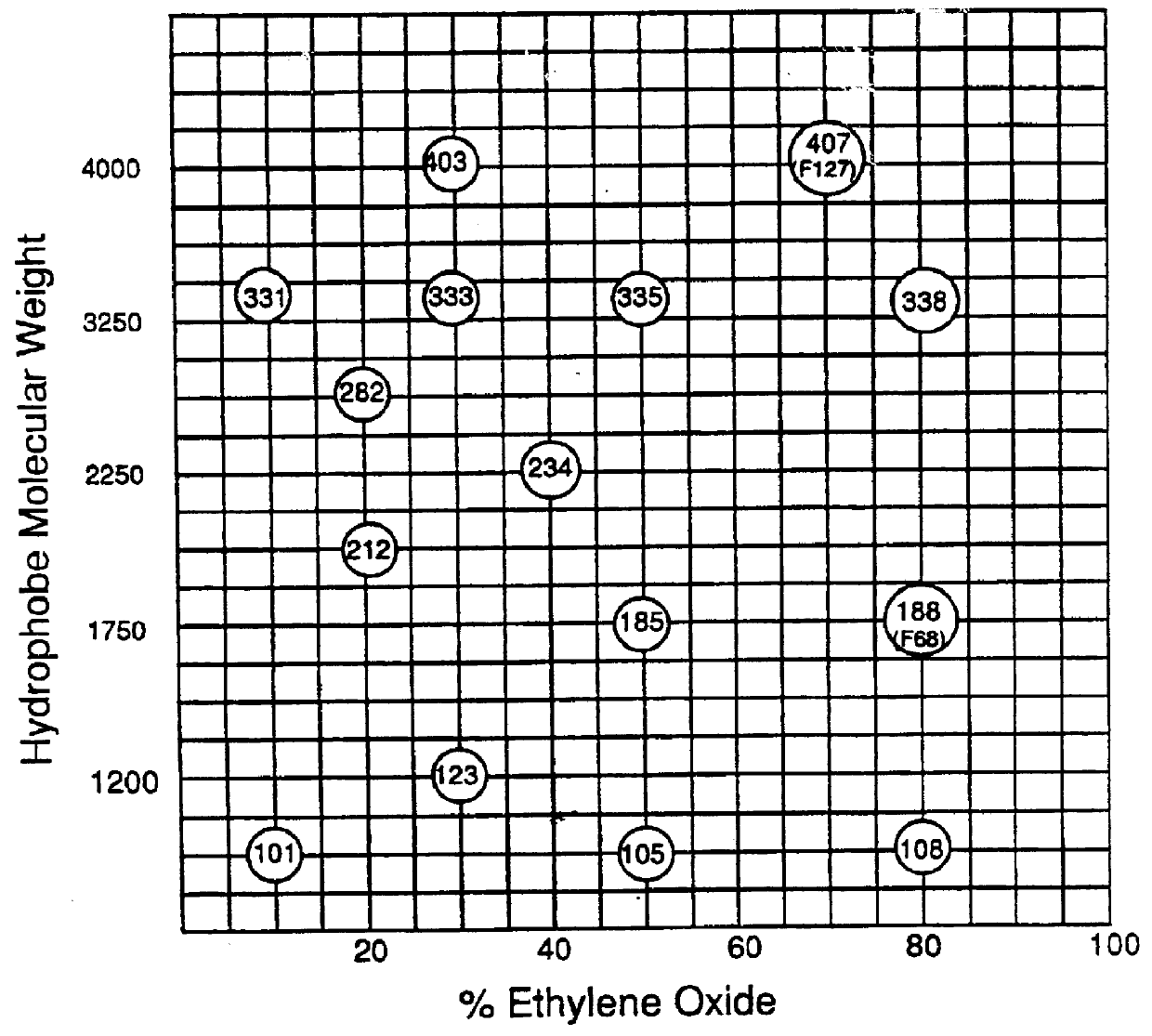 Polyoxypropylene/polyoxyethylene copolymers with improved biological activity