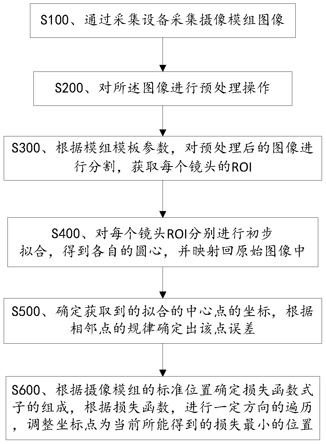 Camera module positioning method and system based on computer vision