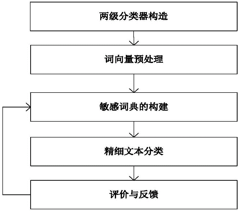 Text fine classification method