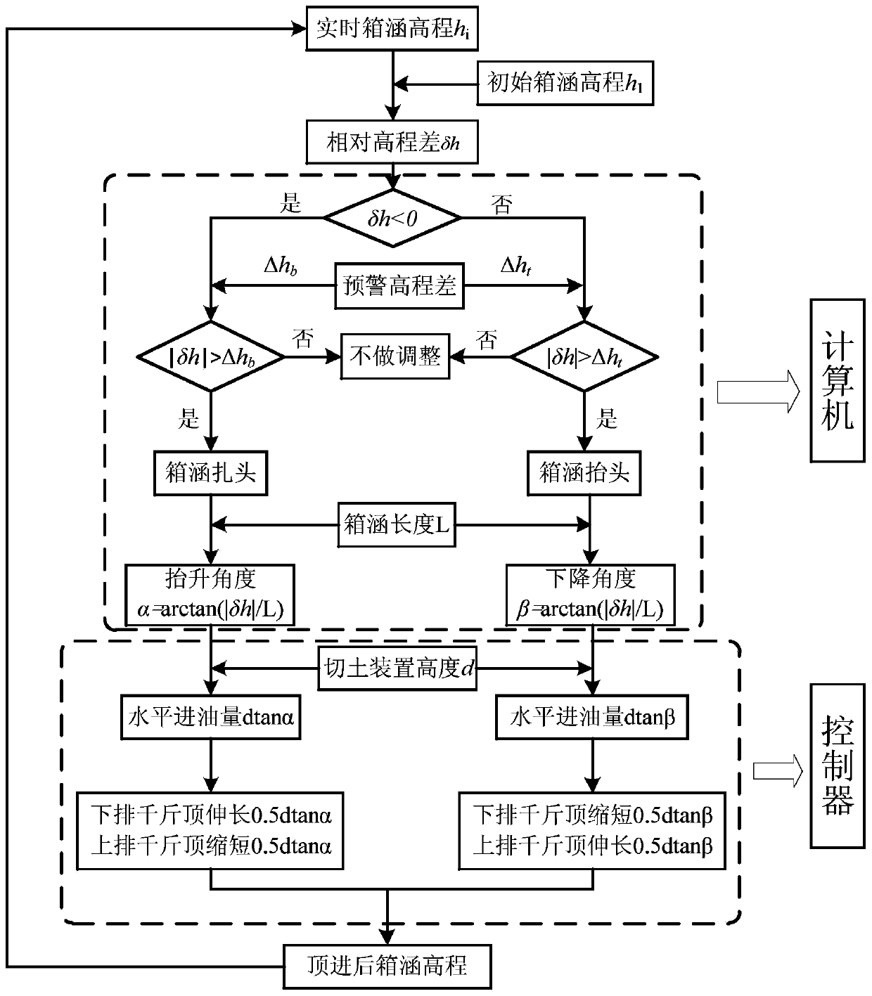 A device for adjusting the vertical slope of box culvert jacking and its monitoring and control method