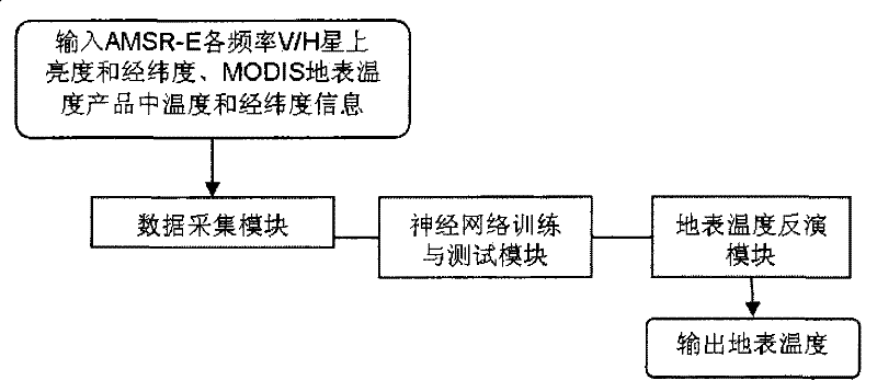 Method for Retrieving Land Surface Temperature from Passive Microwave Remote Sensing Data AMSR-E