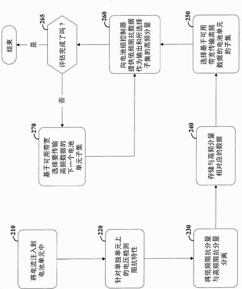 Battery impedance detection system, apparatus and method