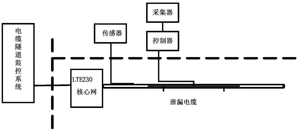 Communication method of cable tunnel monitoring system based on long term evolution (LTE) wireless broadband