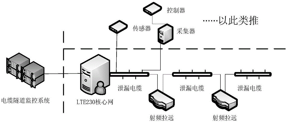 Communication method of cable tunnel monitoring system based on long term evolution (LTE) wireless broadband