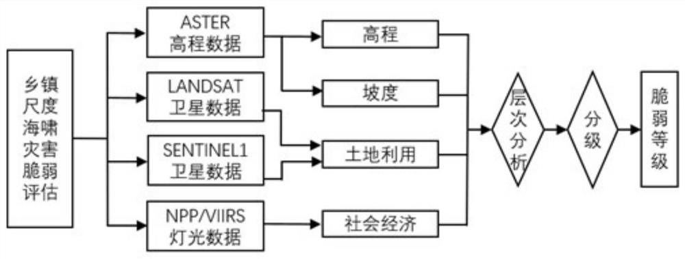 Township-level tsunami risk assessment method based on Thiessen polygon