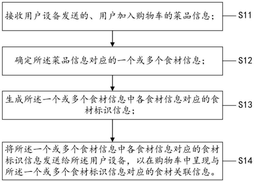 A method and device for generating an order