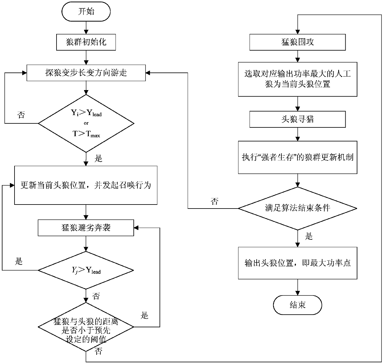 Photovoltaic power generation system maximum power point tracking method based on improved wolves algorithm