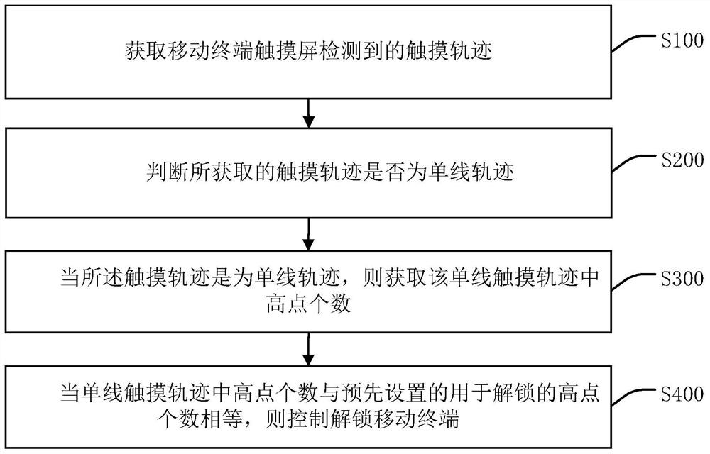 Mobile terminal touch screen track unlocking processing method and ...