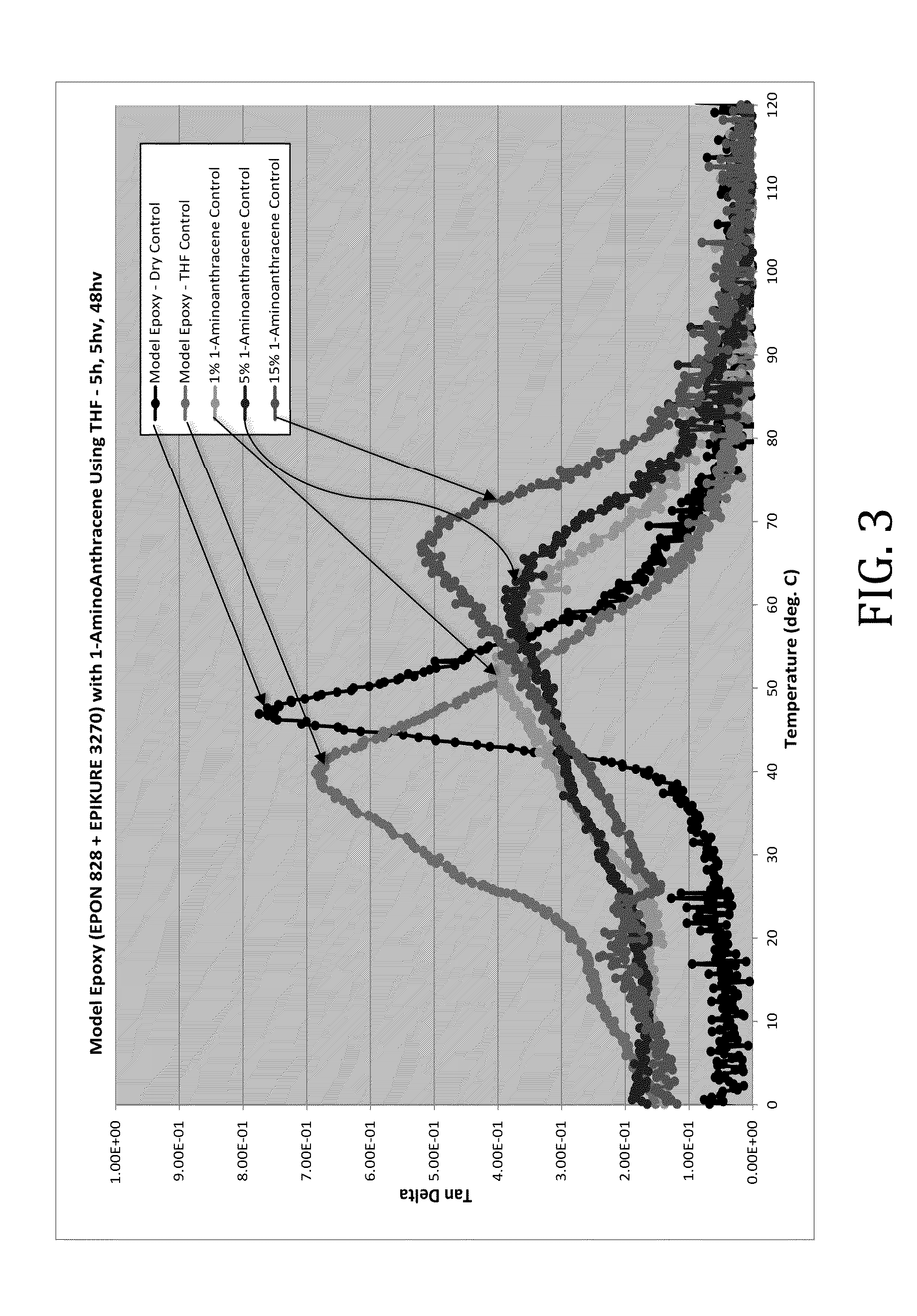 Aminoanthracene-epoxy nanocomposite containing free anthracene