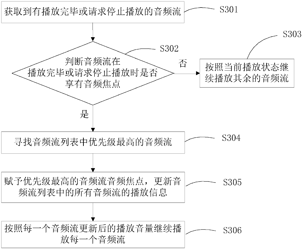 Multi-channel audio intelligent control method and related device and equipment