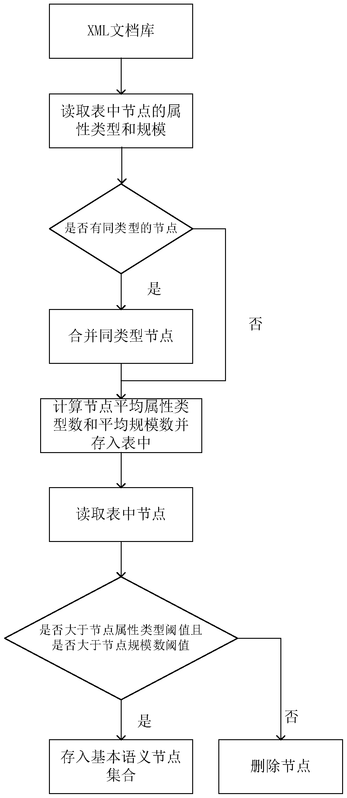 A Keyword-Based XML Retrieval and Sorting Processing System and Method