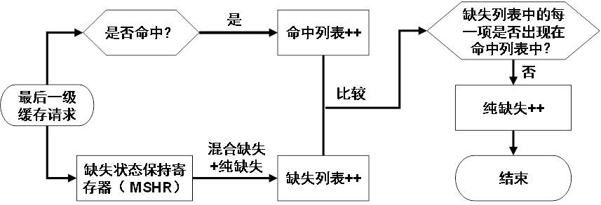 Storage and calculation integrated program division method and device based on pure deletion detection method