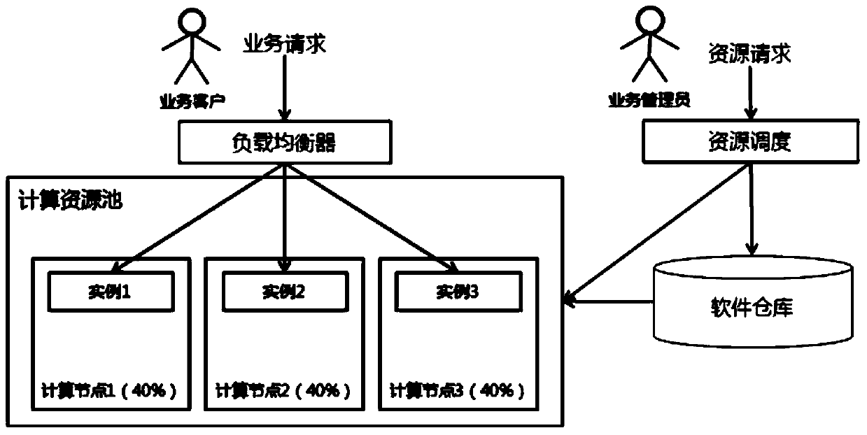 A method and device for cloud computing resource adjustment
