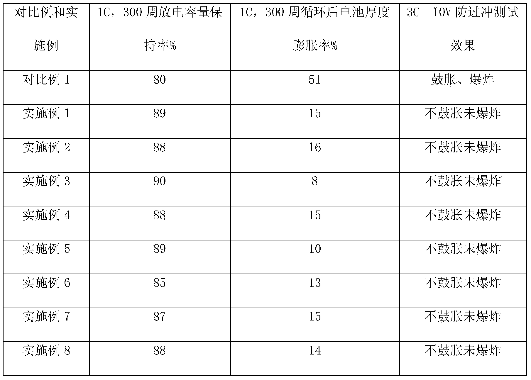 Gel electrolyte of polymer lithium-ion battery