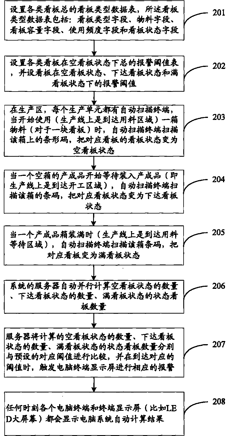 Warning method, warning device and warning system for visual safety stock
