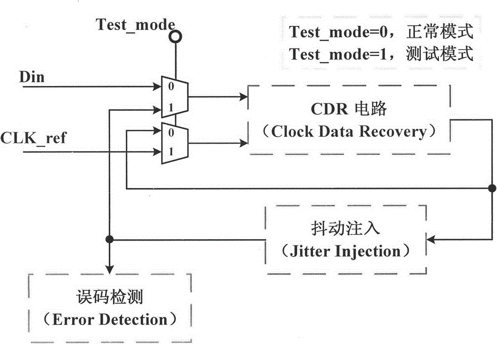 Jitter tolerance testing method and circuit for high-speed serial IO interface based on BIST