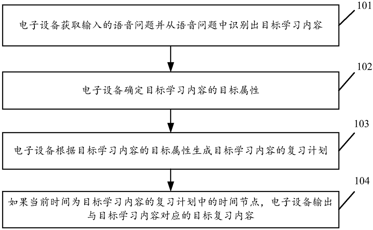 Voice search-based review content recommendation method and electronic device