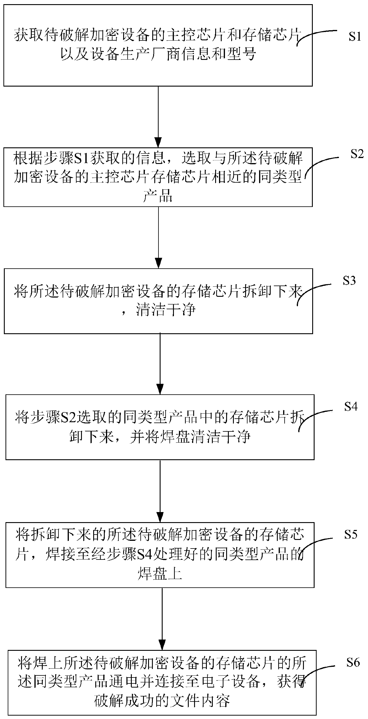 Cracking method of encryption equipment