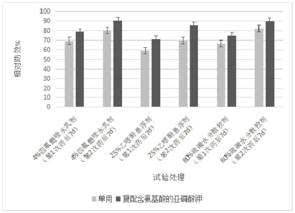 Synergistic agent for powdery mildew control, synergistic method and application of chemical agent for powdery mildew control