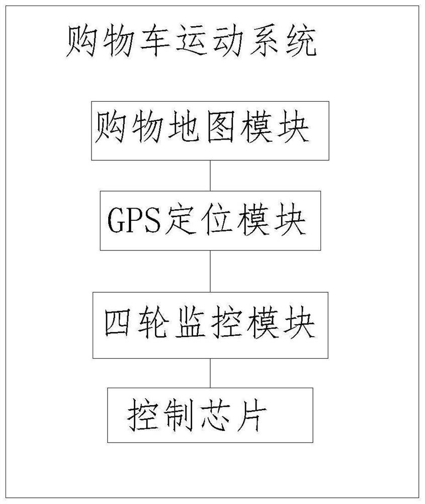 Shopping cart movement system and shopping cart system