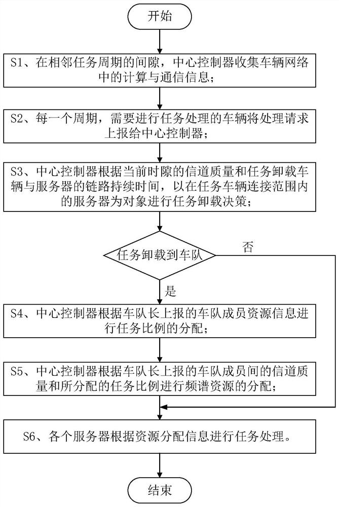 A Fleet-Based Vehicle Task Offloading Decision and Overall Resource Allocation Method