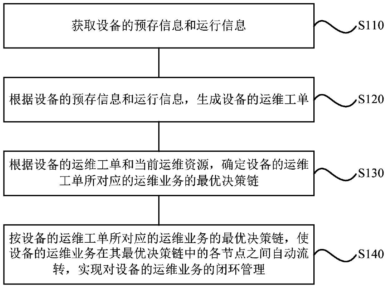 Equipment operation and maintenance management method and device, storage medium and terminal