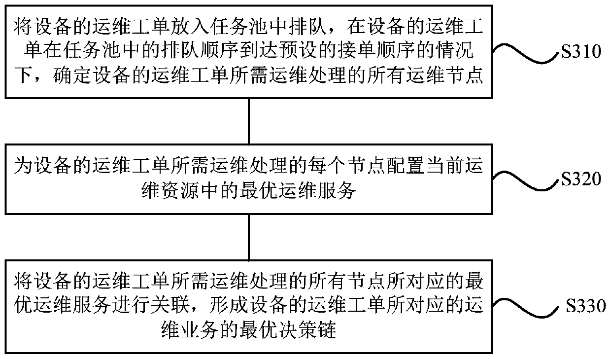 Equipment operation and maintenance management method and device, storage medium and terminal